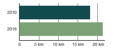 Pendlerafstanden er steget fra 18,1 km i 2010 til 21,4 km i 2018.